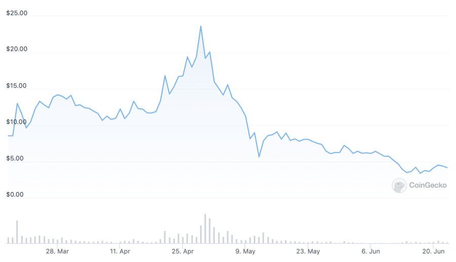 dans quele crypto-monnaie faut-il investir - ApeCoin price chart