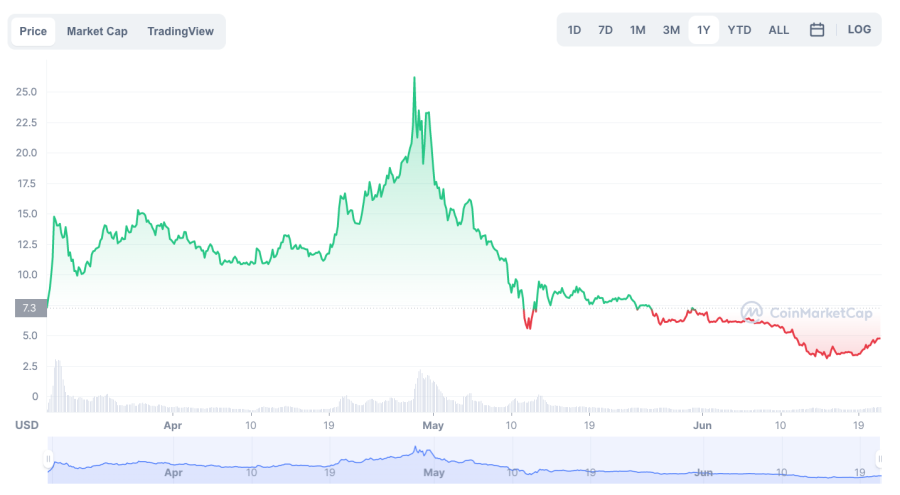 ApeCoinの価格チャート