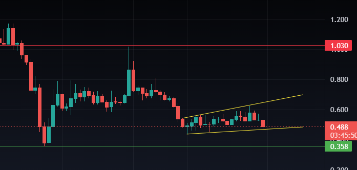 Biconomy Token Price Analysis