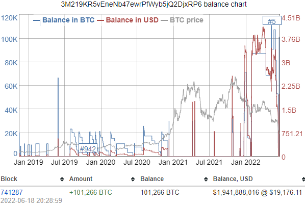 Binance Buy Bitcoin Dip – 100k BTC on Recovery to $19k Level