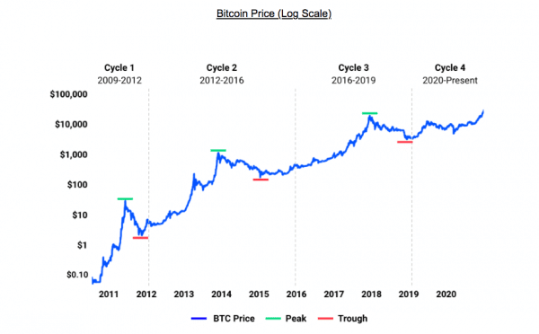 bitcoin price cycles