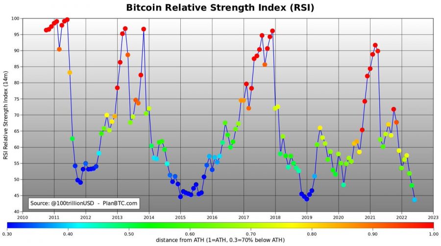 bitcoin monthly RSI
