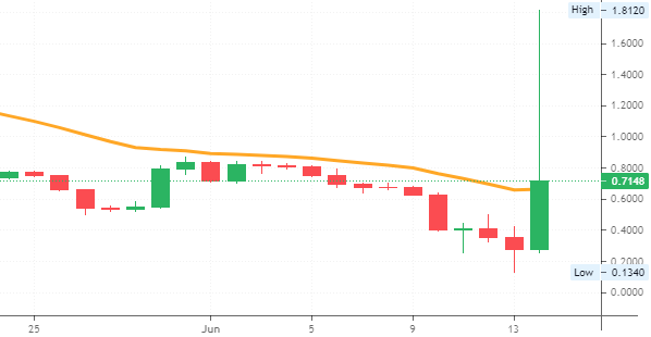 CEL coin price