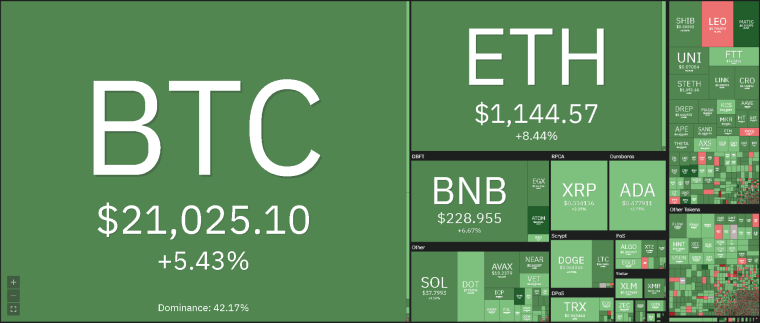 Coin360 Heatmap – Altcoins Pump as Bitcoin Price Back at k