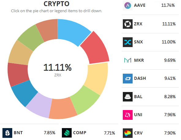 Dao Crypto พอร์ตฟอลิโอ
