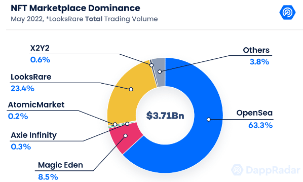 DappRadar NFT Report