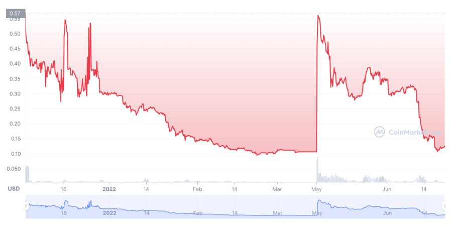 DeFi Coin (DEFC)の価格チャート