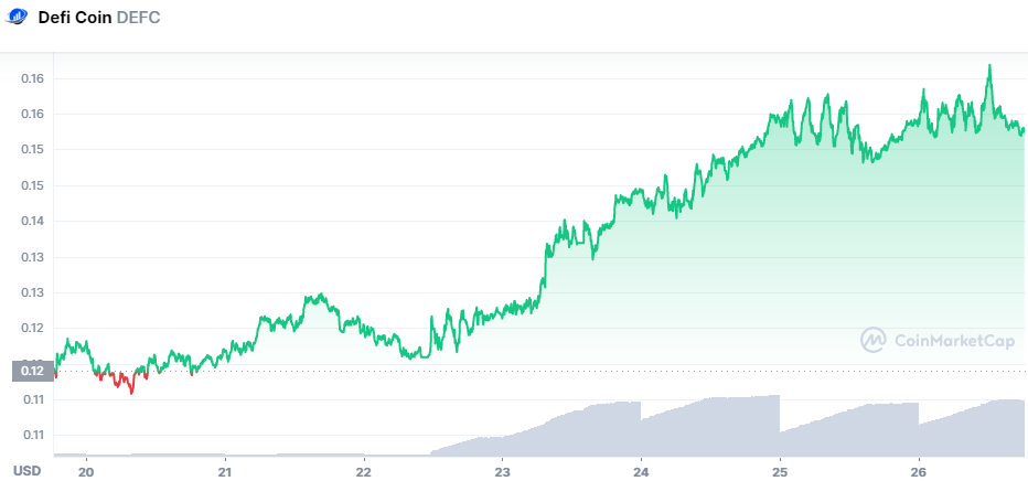 DeFi Coin Coinmarketcap