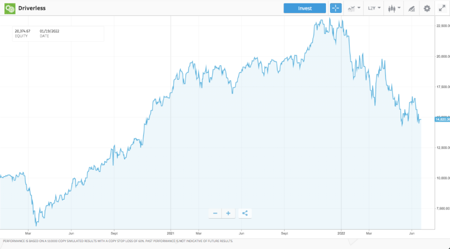 driverless cars portfolio on etoro