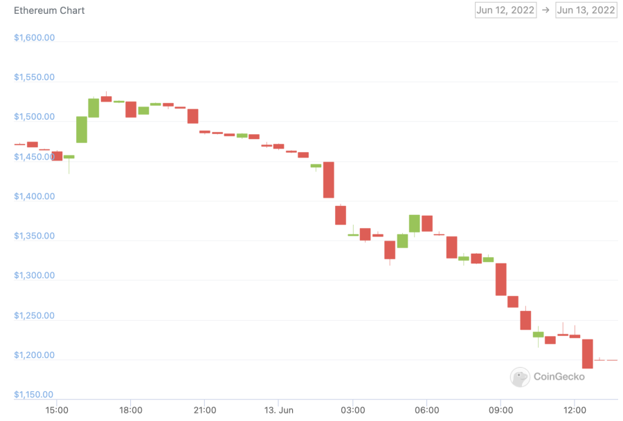 ethereum price 13 june 2022