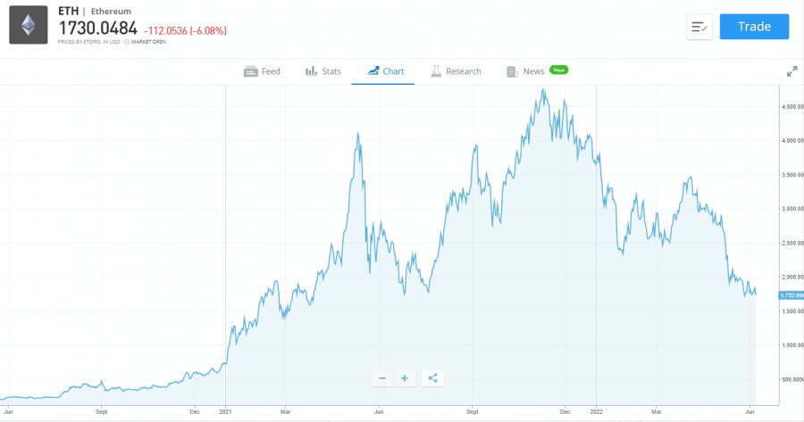 Ethereum price prediction