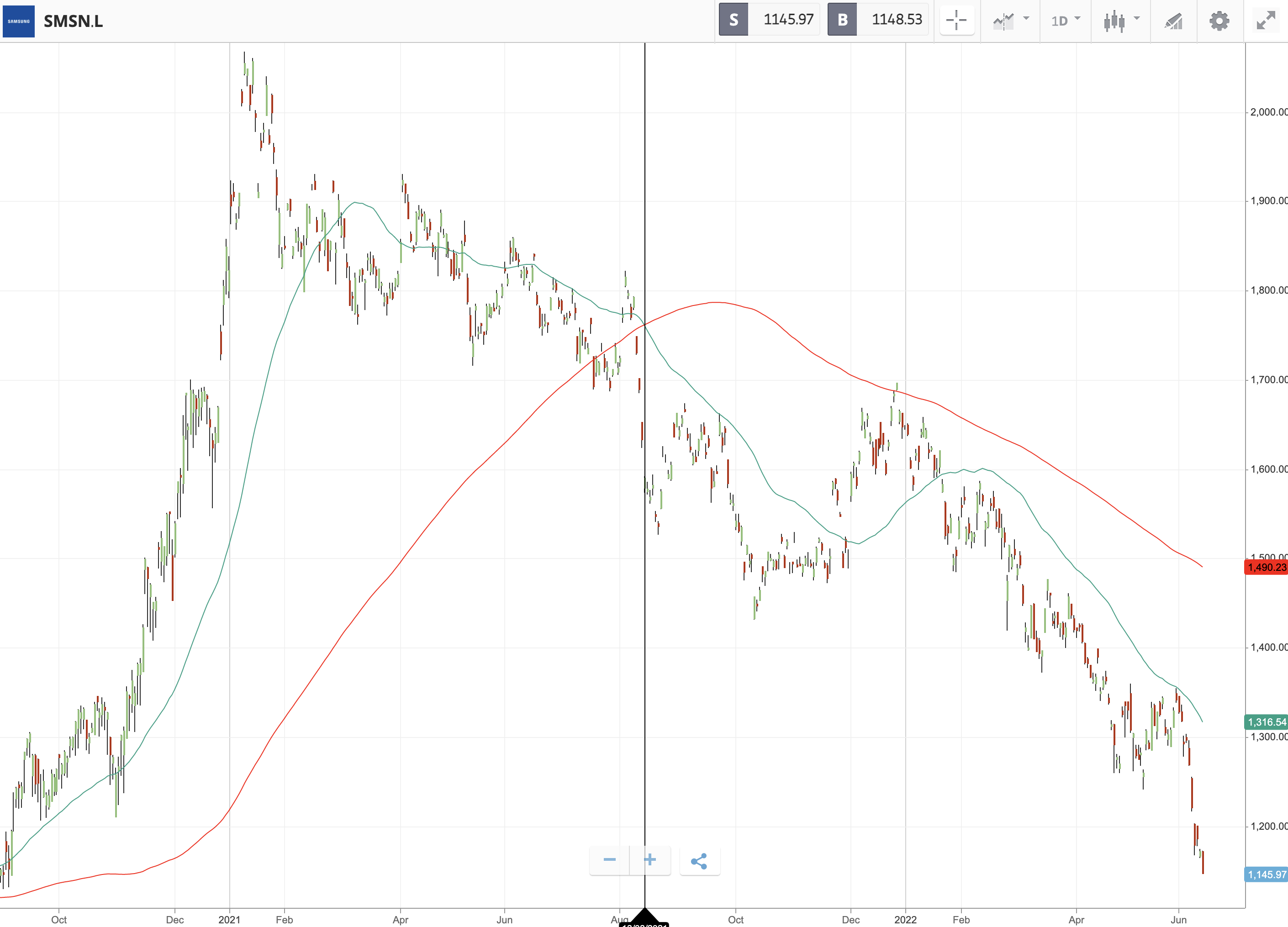 How To Buy Samsung Stock Now ? 3 Step Guide To Pay 0% Fees