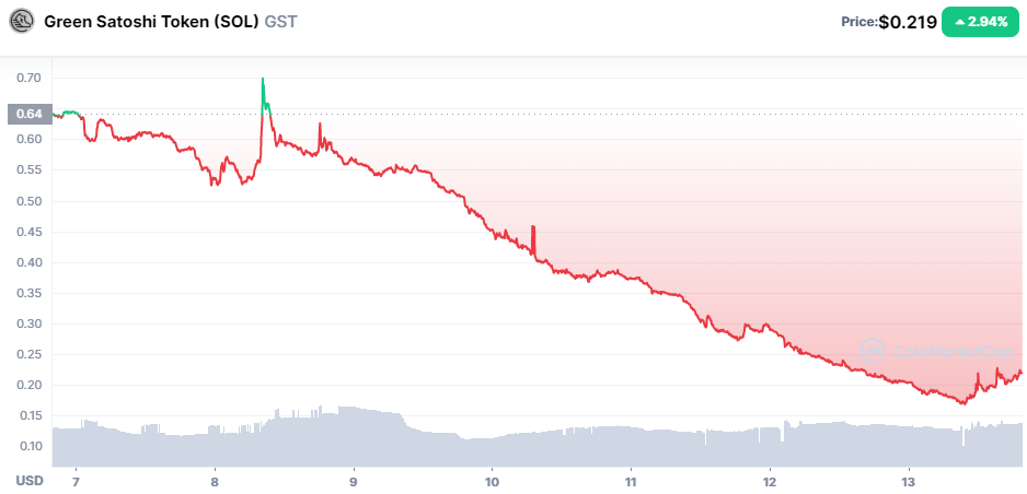 Green Satoshi Token price