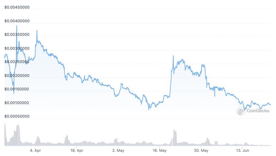 LBLOCK price chart