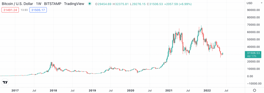 Bitcoin kurs eksempel.