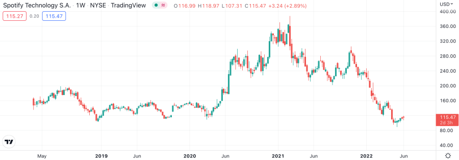 Spotify stock price chart