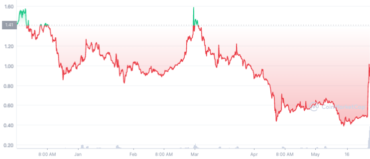 stratis price chart