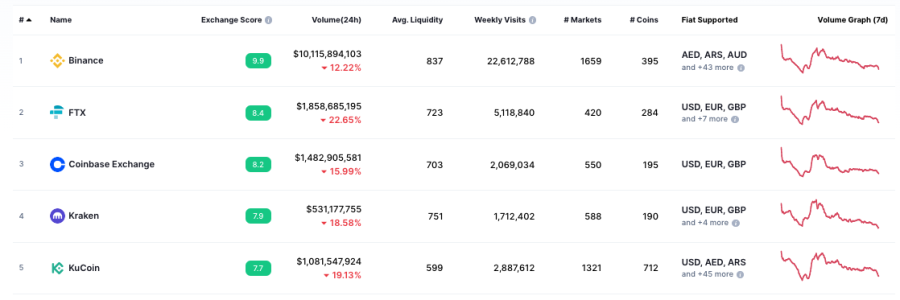 top crypto exchanges by trading volumes