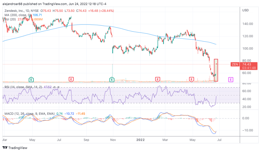 zendesk stock price chart