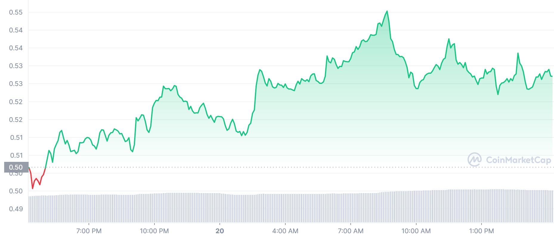 ADA Price Chart