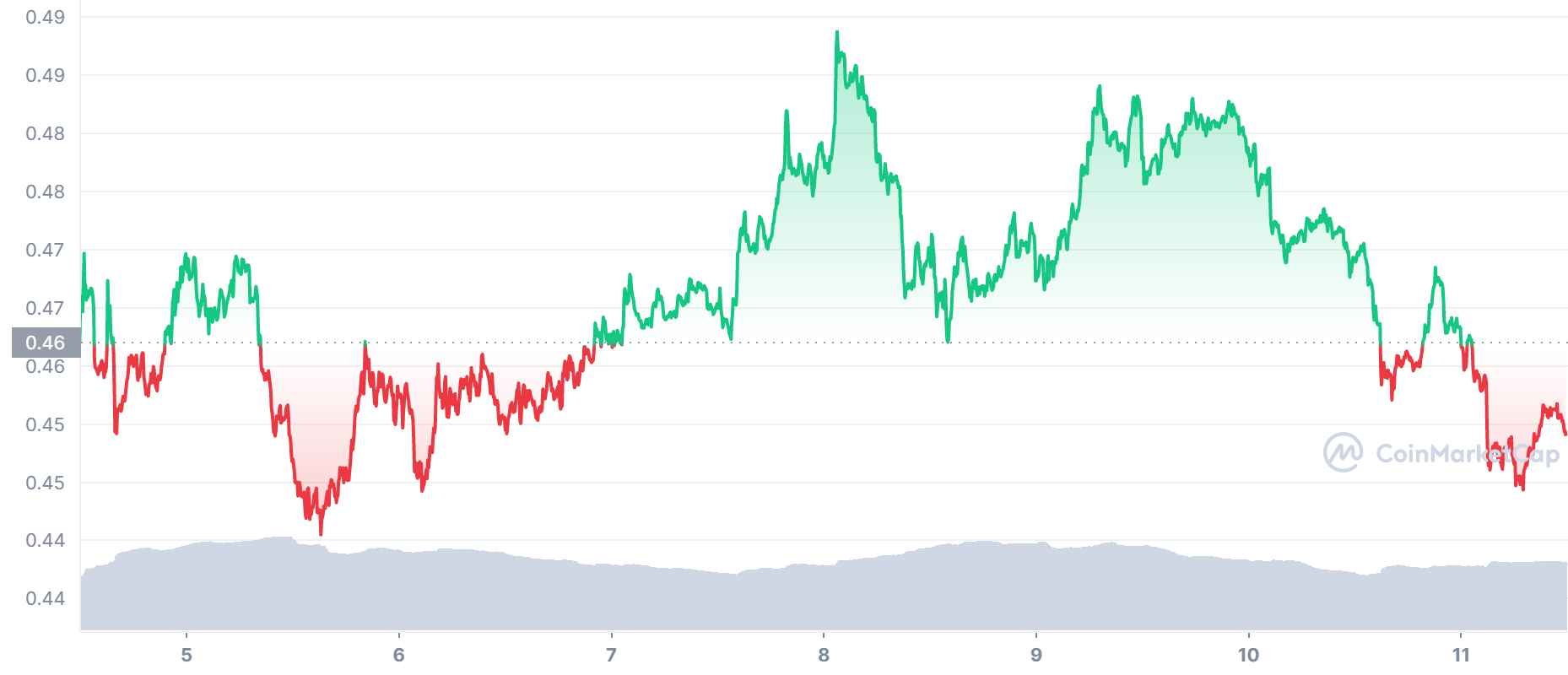 ADA Price Chart