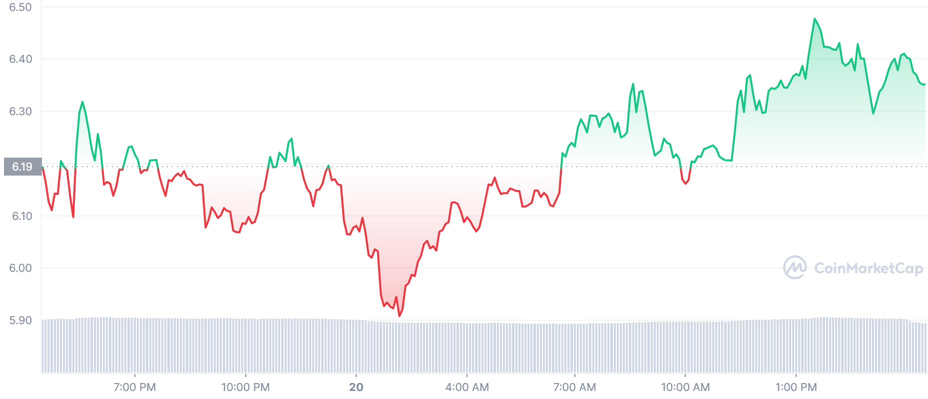 APE Price Chart