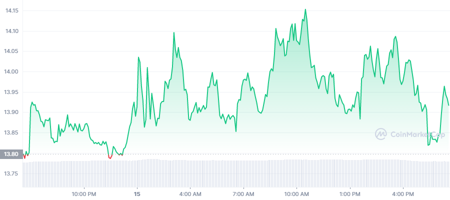 AXS Price Chart