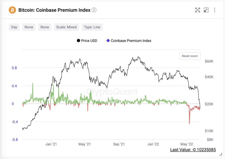 Coinbase Bitcoin (BTC) Premium Index Has Turned Positive Institutional Investor Demand