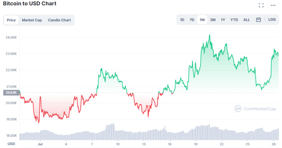 Bitcoin chart 28.07