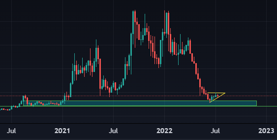 Cosmos Crypto Accumulation Range