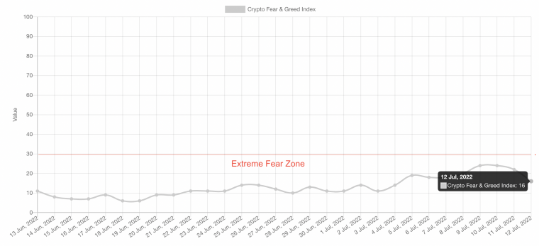 Crypto Fear and Greed Index July 12