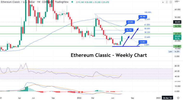 Ethereum Classic Weekly Chart