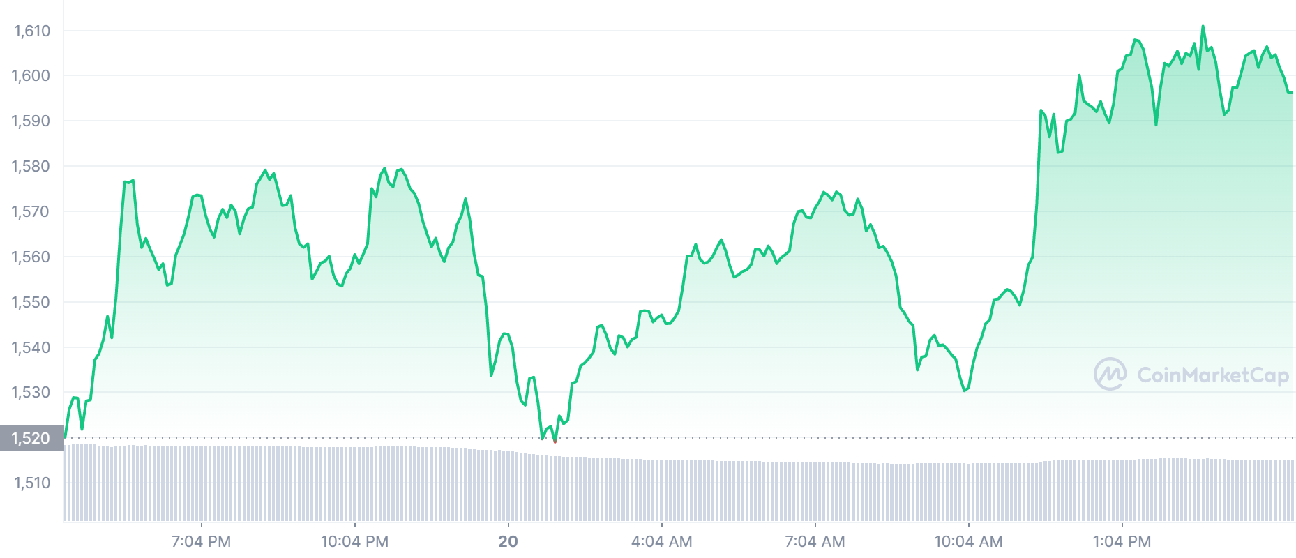 ETH Price Chart