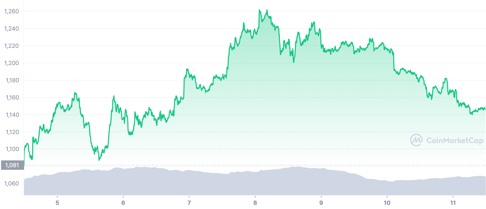 ETH Price Chart