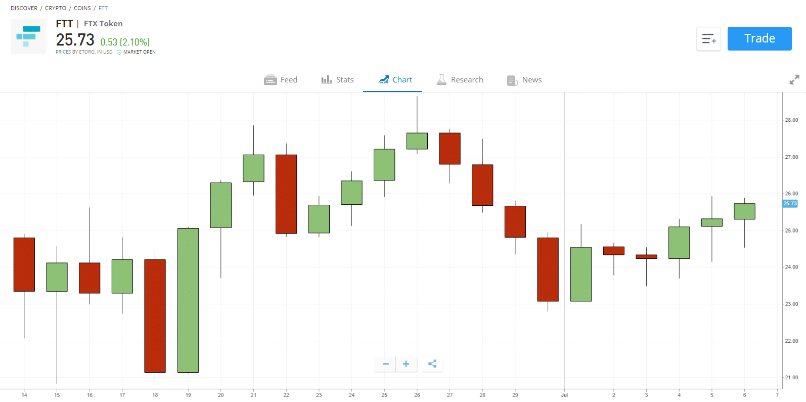 FTT token buy etoro