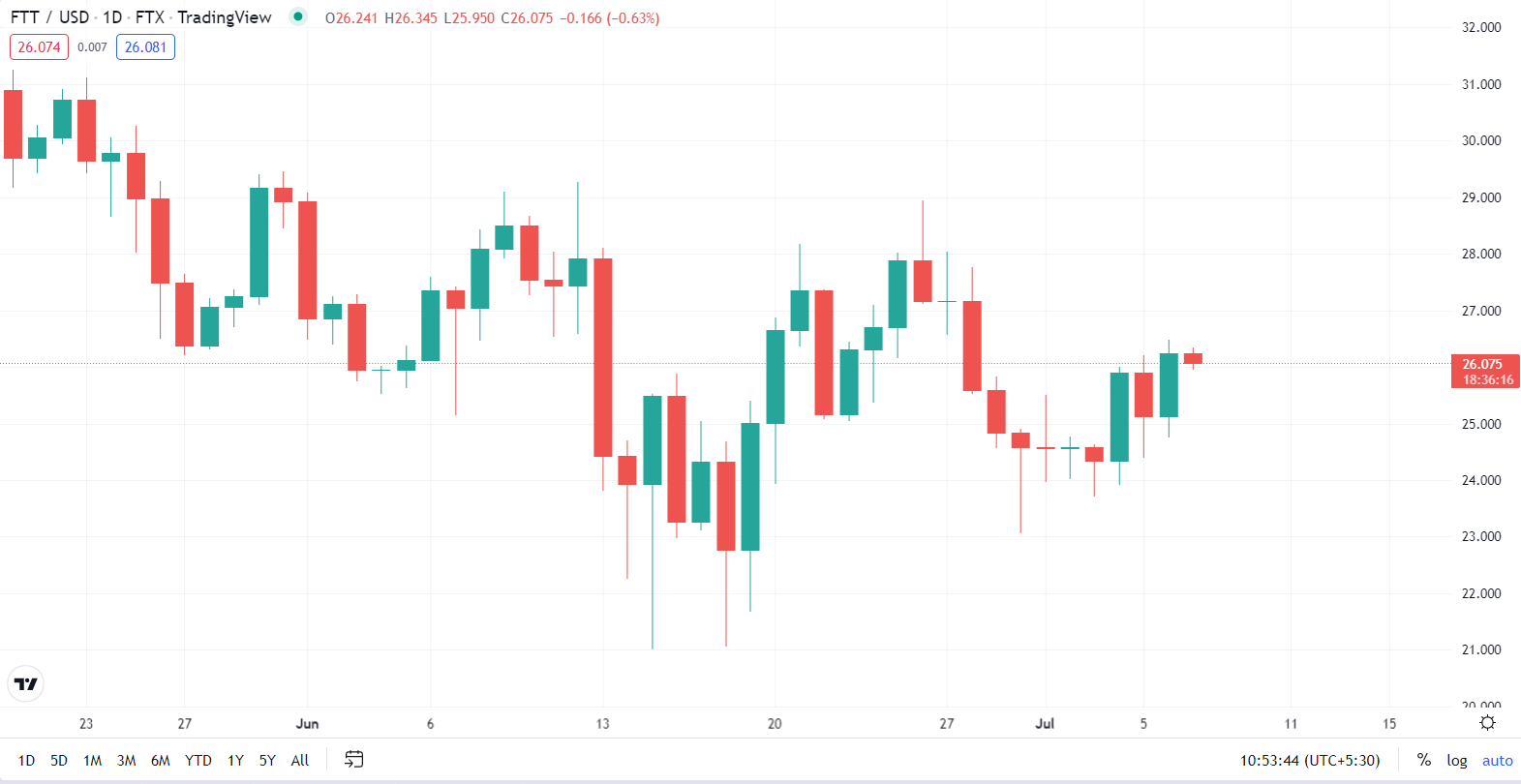 FTX token price prediction