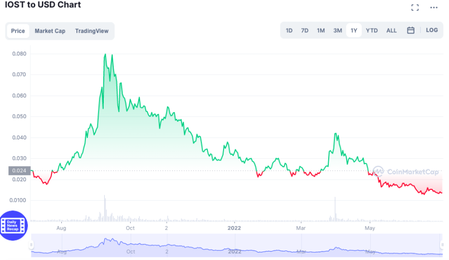 IOST crypto price