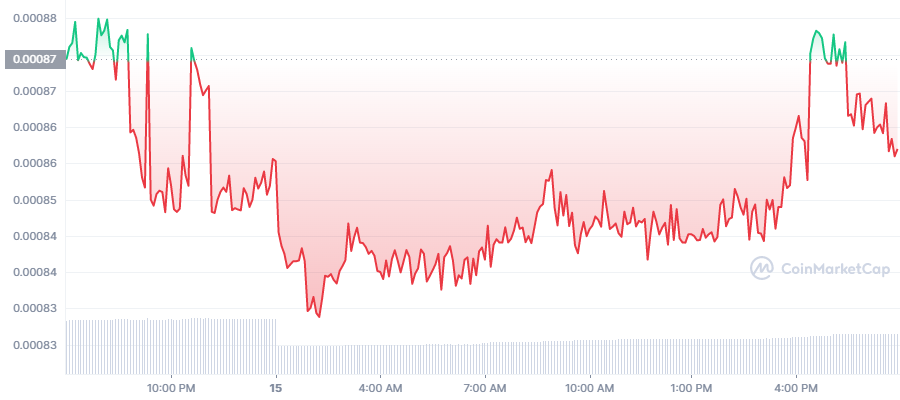 LBLOCK Price Chart