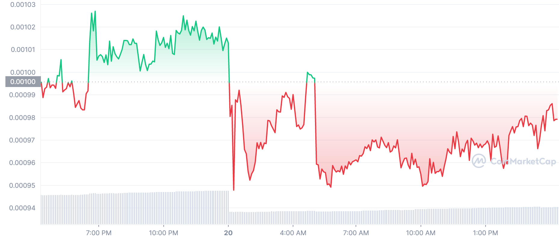 LBLOCK Price Chart