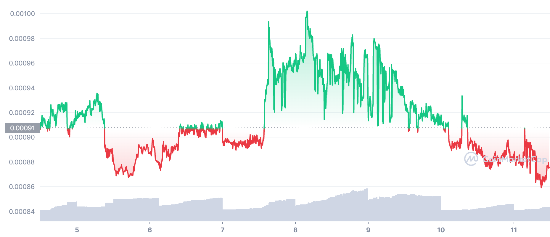 LBLOCK Price Chart