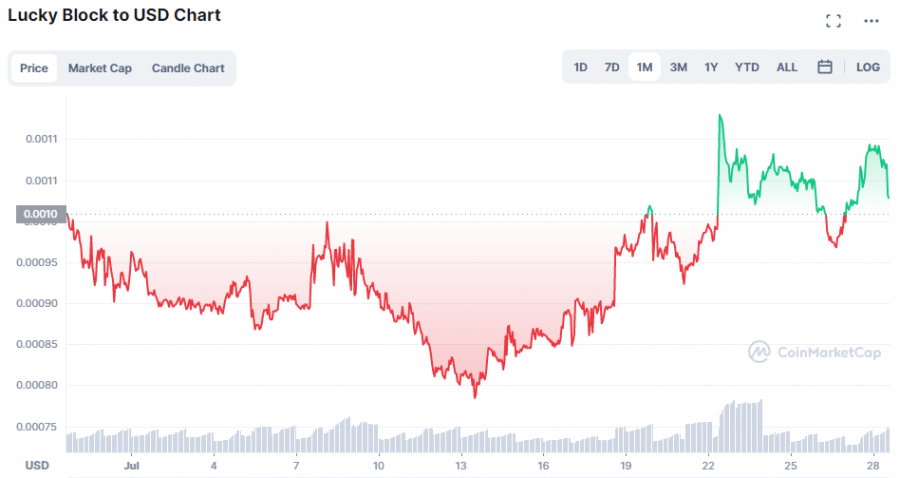 LBOCK Chart 28.07