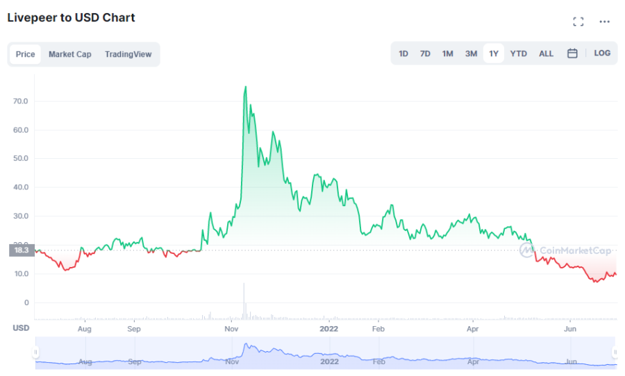 Livepeer Price