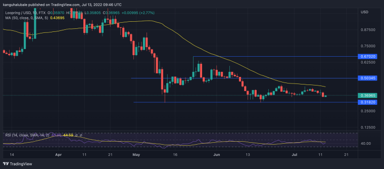 Loopring price chart - July 13