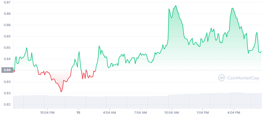 MANA Price Chart