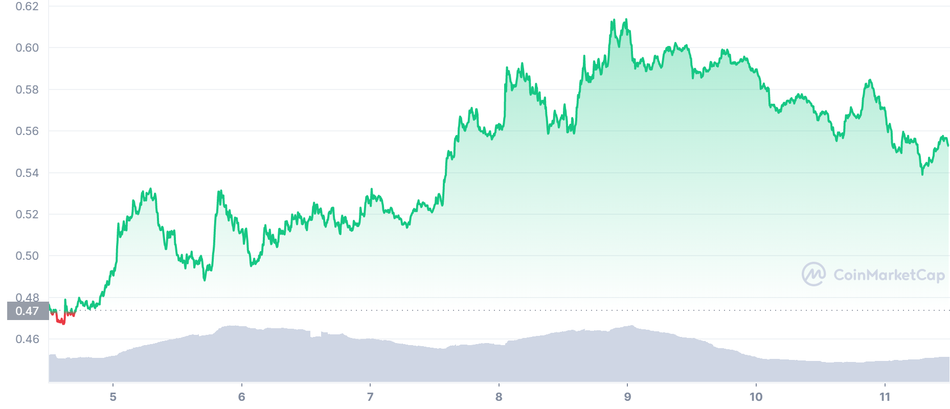 MATIC Price Chart