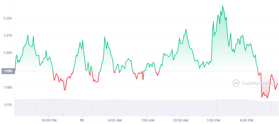 SAND Price Chart