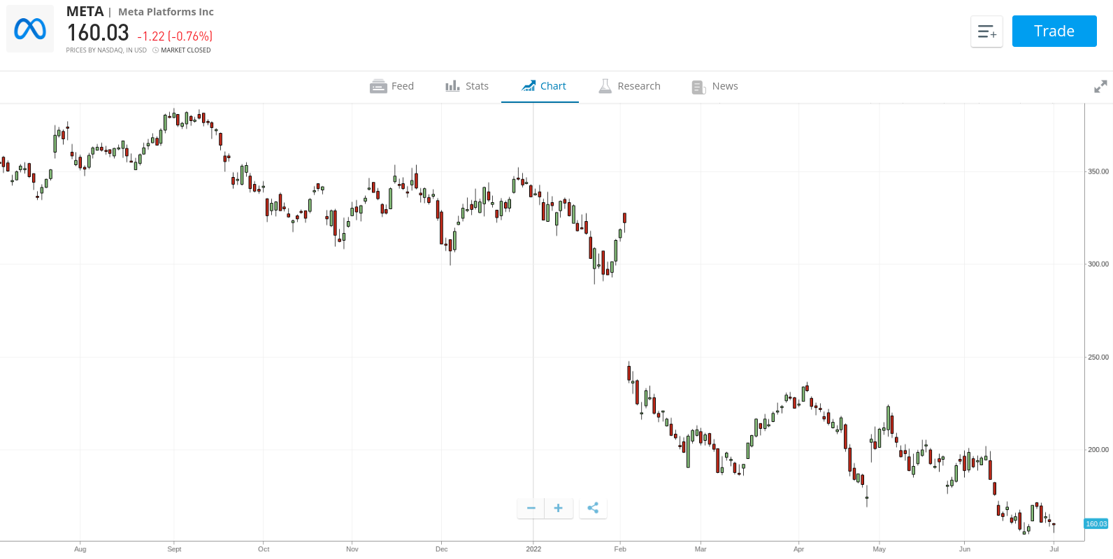 Meta Buy the dip