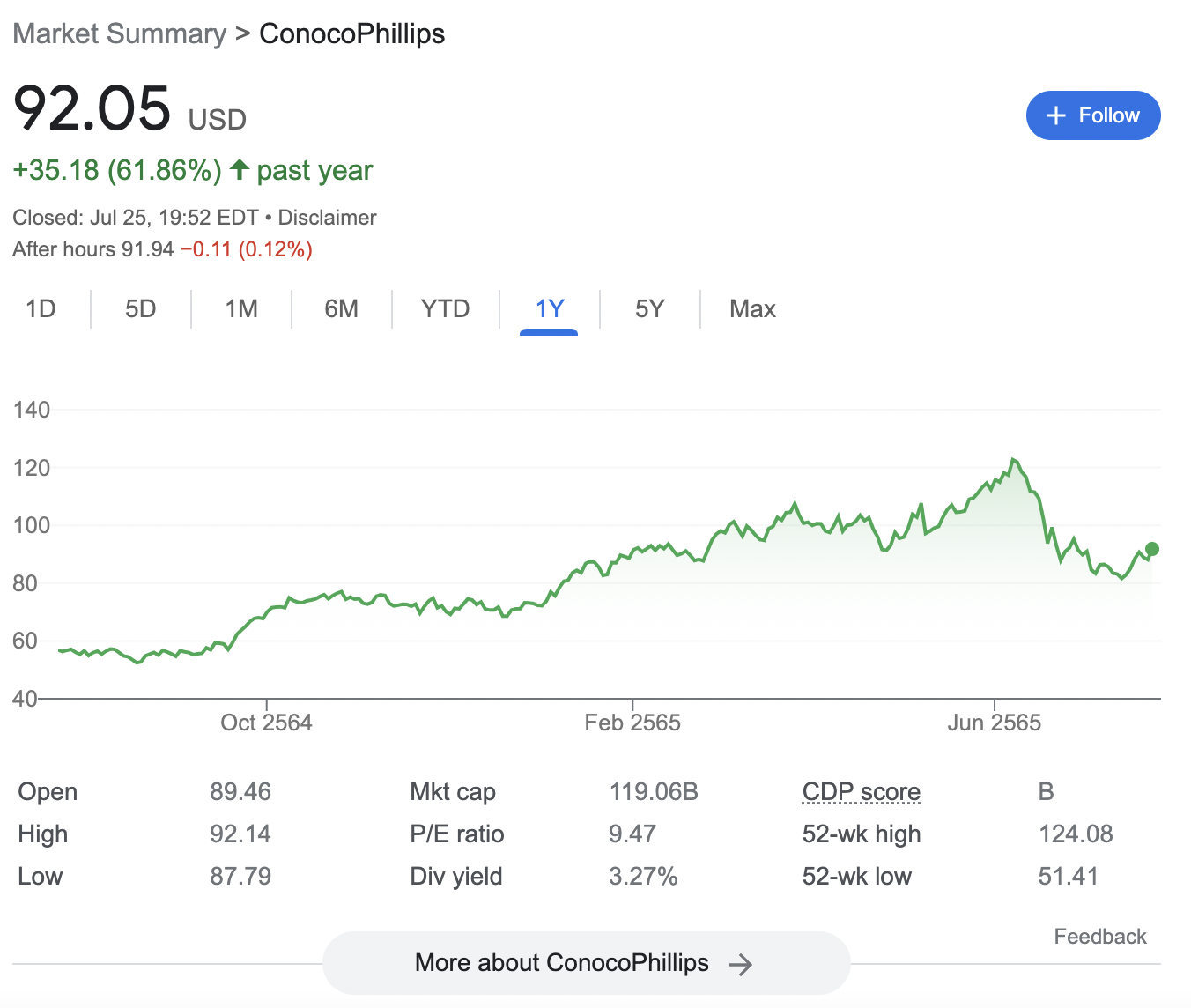 ConocoPhillips stock