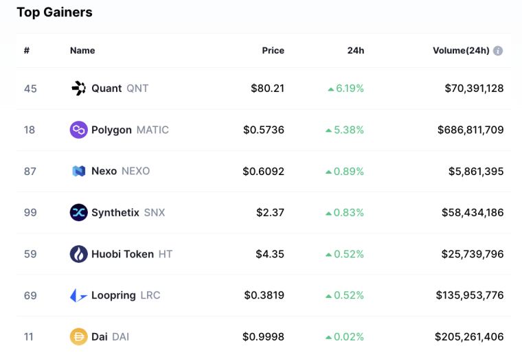 Top Crypto Market Gainers