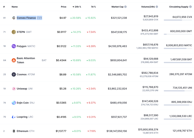 Top-ranked Gainers